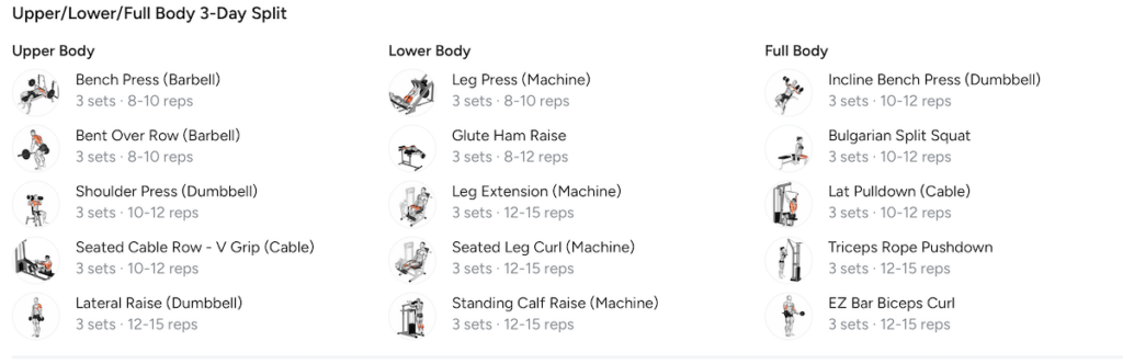 a sample 3-day upper lower full body workout plan, each session consisting of 5 exercises for 3 sets